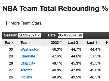 NBA player props research while looking at rebound rate. 